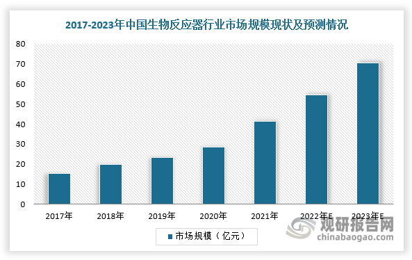 在中国市场，由于国内CDMO凭借成本、疗效和质量等方面的优势受到全球医药行业的青睐，我国生物反应器行业规模增长率远比全球平均值更快。根据数据显示，2021年，中国生物反应器市场规模达41.5亿元，预计2022年将达54.5亿元。