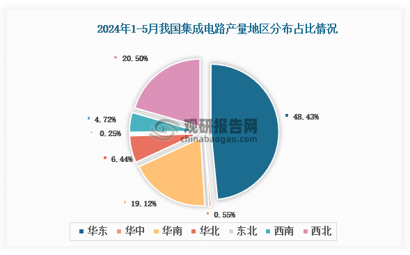 各大区产量分布来看，2024年1-5月我国集成电路产量以华东区域占比最大，约为48.43%，其次是西北区域，占比为20.5%。