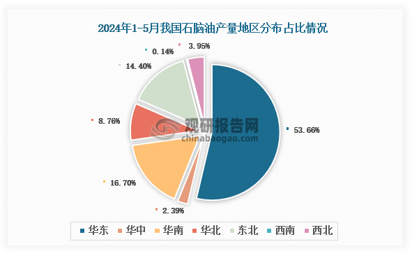 各大区产量分布来看，2024年1-5月我国石脑油产量以华东区域占比最大，约为53.66%，其次是华南区域，占比为16.7%。