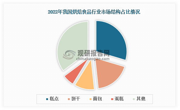 中国市场来看，市场结构方面，2022年，糕点是我国烘焙食品占比最大的细分种类，占比约为29.6%，其次为饼干和面包，占比约为18.7%和10.5%。