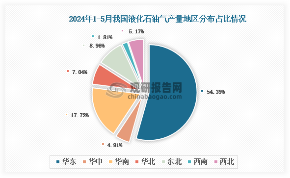 各大区产量分布来看，2024年1-5月我国液化石油气产量以华东区域占比最大，约为54.39%，其次是华南区域，占比为17.72%。