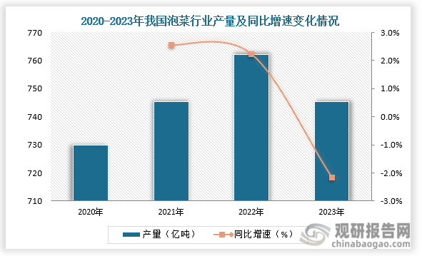 产量来看,我国泡菜行业产量呈先升后降走势。2022年中国泡菜产量就达到762万吨，同比增长2.22%；2023年中国泡菜产量达到745.44万吨，同比下降2.2%。‌