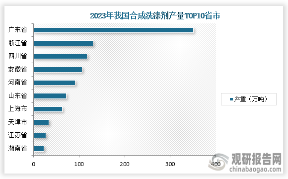 具体来看，在2023年我国合成洗涤剂产量排名第一省市为广东省，产量为350.64万吨；其次是浙江省，产量为130.54万吨；第三是四川省，产量为117.43万吨。