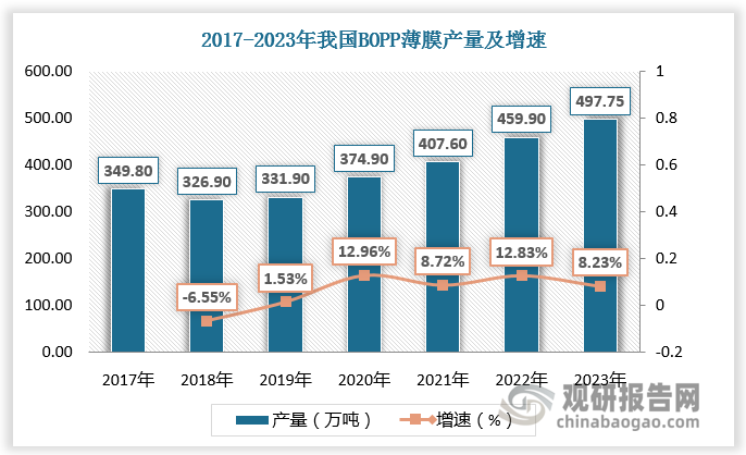 2017-2022年我国BOPP薄膜产量由349.8万吨增长至459.9万吨，2023年我国BOPP薄膜产量约为497.75万吨，较上年同比增长8.23%。