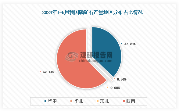 各大区产量分布来看，2024年1-6月我国磷矿石产量以西南区域占比最大，约为62.13%，其次是华中区域，占比为37.25%。