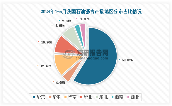各大区产量分布来看，2024年1-5月我国石油沥青产量以华东区域占比最大，约为58.87%，其次是华南区域，占比为12.43%。