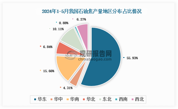各大区产量分布来看，2024年1-5月我国石油焦产量以华东区域占比最大，约为55.93%，其次是华南区域，占比为15.66%。