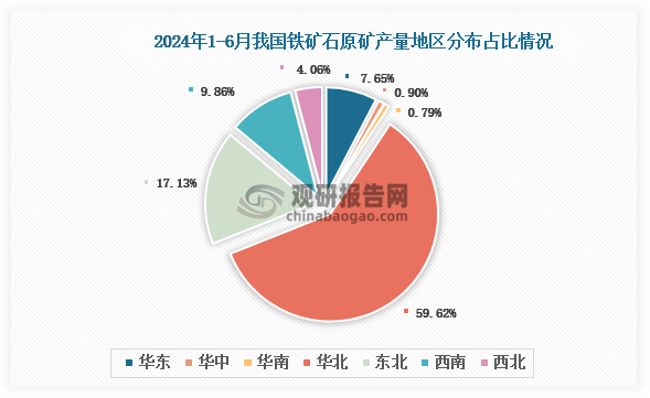 各大区产量分布来看，2024年1-6月我国铁矿石原矿产量以华北区域占比最大，约为59.62%，其次是东北区域，占比为17.13%。