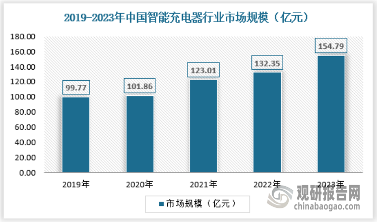 随着科技的不断发展，充电器行业将迎来更多的技术创新。2023年国内智能充电机行业市场规模为154.79亿元，具体如下：