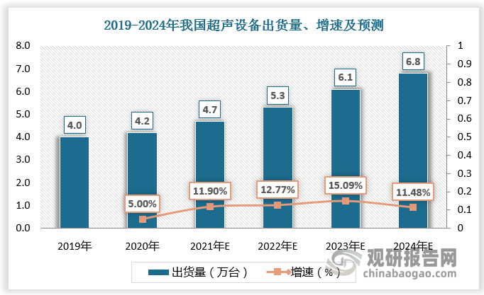 2019-2020年中国超声设备出货量由4万台增长至4.2万台，预计2024年中国超声设备出货量达6.8万台。2015-2020年中国超声设备市场规模由69.9亿元增长至90.2亿元，预计2030年中国超声设备市场规模达216.2亿元，2020-2030年年复合增长率8.1%。