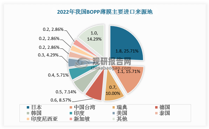 从进口来源地看，我国进口BOPP薄膜主要来自日本、中国台湾及瑞典等地，2022年进口量分别为1.8万吨、1.1万吨、0.7万吨，分别占比25.71%、15.71%、10%。