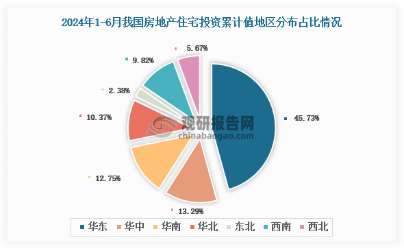 分地区来看，2024年1-6月我国房地产住宅开发投资累计值以华东区域占比最大，约为45.73%，其次是华中区域，占比为13.29%；再其次则是华南区域，占比12.74%。