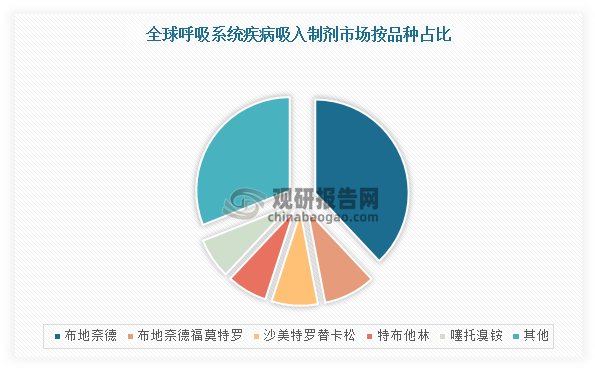 根据数据显示，2021年，中国呼吸系统疾病吸入剂市场前五大品种分别为布地奈德、布地奈德福莫特罗、沙美特罗替卡松、特布他林、噻托溴铵，合计市场份额占比近7成。其中，布地奈德（在中国布地奈德通用名市场中，吸入用布地奈德混悬液占比超过90%）市场规模为74亿元，占中国呼吸系统疾病吸入剂市场的38.2%，其复方制剂布地奈德福莫特罗市场规模为18亿元，占比9.5%。同时，吸入用布地奈德混悬液2021年纳入集采，价格大幅下降，带动市场规模稳步提升，预计2030年市场规模将增加至78亿元。
