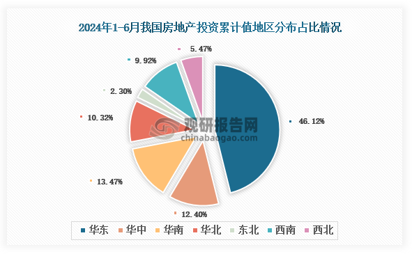 分地区来看，2024年1-6月我国房地产开发投资累计值以华东区域占比最大，约为46.12%，其次是华南区域，占比为13.47%；再其次则是华中区域，占比12.40%。