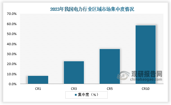 集中度来看， 2023年，中国电力行业区域集中度CR1为8.35%，CR3为22.76%，CR5为34.91%，CR10为58.58%。总体来看，电力行业的区域集中度一般。