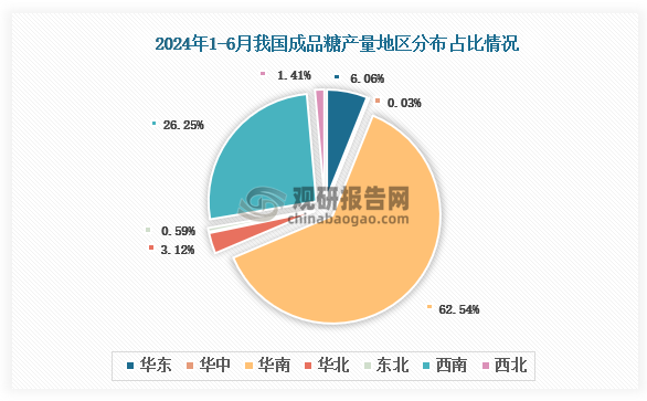 各大区产量分布来看，2024年1-6月我国成品糖产量以华南区域占比最大，约为62.54%，其次是西南区域，占比为26.25%。