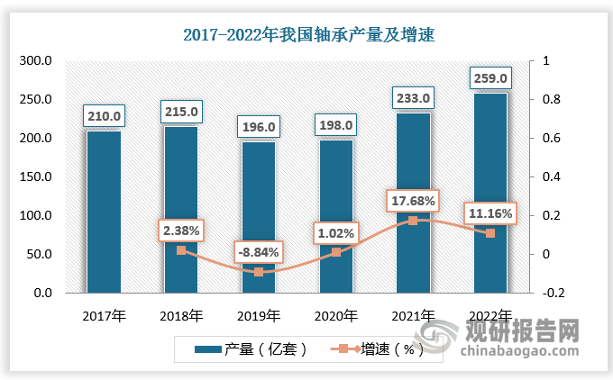 数据显示，2022年国内轴承产量约259亿套，较上年同比增长11.2%，2021-2022年国内轴承产量显著高于此前每年约200亿套的中枢水平。
