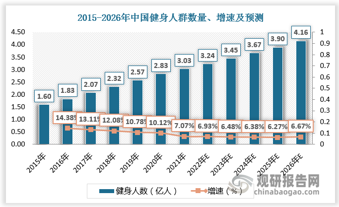 数据显示，截至2021年底，中国健身人群数量达到3.03亿人，健身人群渗透率达21.50%。预计至2026年，中国健身人群数量将上升至4.16亿人，渗透率达29.30%。