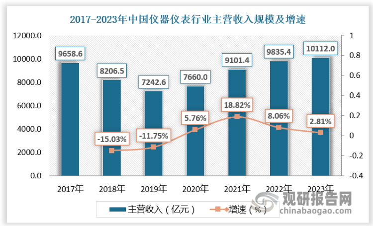 2023年中国仪器仪表行业主营收入规模达到10112亿元，2019-2023年CAGR为8.7%。细分市场来看，2021年中国工业自动控制系统装置制造主营收入为3685亿元，占仪器仪表比重达到40.49%。