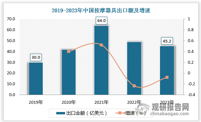 中国按摩器具代工具备优势，贡献全球按摩器具出口主要力量。据海关总署数据，2019-2021年中国按摩器具出口规模快速提升，由30亿美元增长至64亿美元，CAGR为45%。随后受宏观因素影响而需求有所收缩，2023年中国按摩器具出口金额回落至45.2亿美元。
