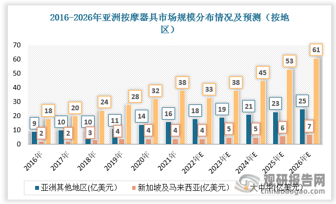 分地区看，大中华地区（中国大陆及港澳台）市场规模占比较高。根据数据，2021年大中华地区（中国大陆及港澳台）市场规模为38亿美元，占比65.52%。受亚健康人群年轻化和老龄化加深驱动，大中华地区增速有望持续领先。预计2026年大中华地区按摩器具市场规模达61亿美元，占比65.59%。