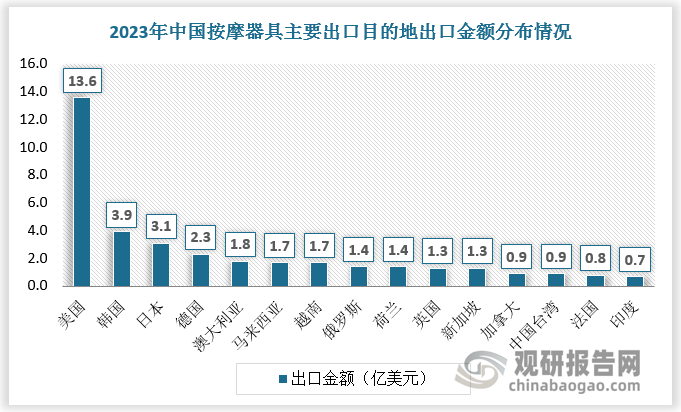 中国按摩器具出口目的地以美国为主，2023年出口金额13.6亿美元，占比30.09%。中国向马来西亚、俄罗斯、新加坡、印度出口按摩器具金额高增，分别同比增长70.4%、75.5%、34.8%、33.8%。