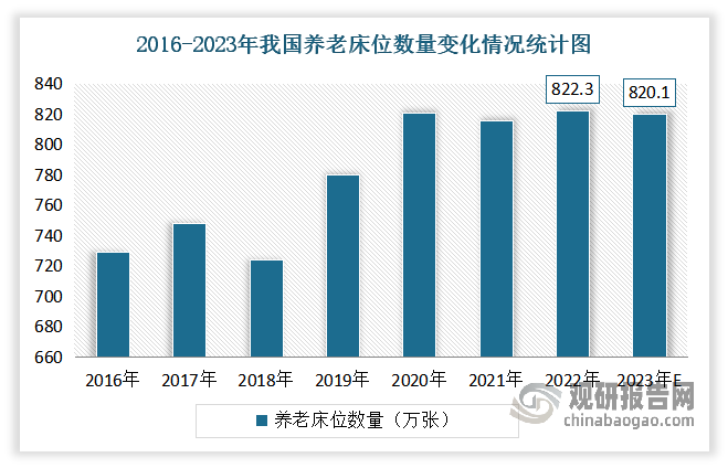 随着中国养老机构数量的增加，我国养老床位数量也在增长。数据显示，2022年我国养老床位数量为822.3万张。其中注册登记的养老机构床位518.3万张，比上年增长2.9%；社区养老服务机构和设施共有床位311.1万张。截至2023年我国养老服务床位820.1万张。