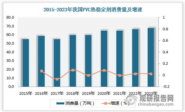 2015-2022年我国PVC热稳定剂消费量由55万吨增长至66.5万吨，2023年我国PVC热稳定剂消费量约为68.1万吨。