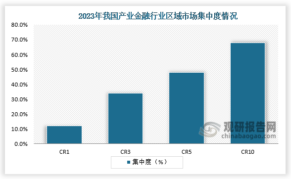 集中度来看， 2023年中国产业金融区域市场集中度CR1为12%，CR3为34%，CR5为48%，CR10为68%，我国产业金融的区域集中水平较高。