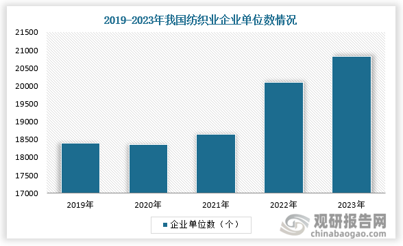 企业单位数来看，我国纺织业企业单位数呈波动趋势。2023年我国纺织业企业单位数为20822个，相较2022年增长了3.55%。随着企业数量增长，预计中国纺织业供给能力有望持续增长。