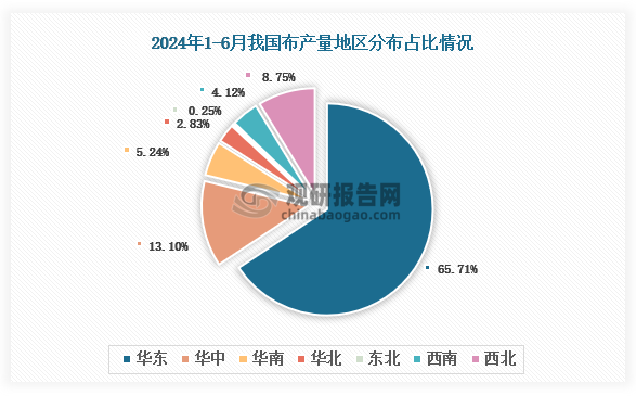 各大区产量分布来看，2024年1-6月我国布产量以华东区域占比最大，约为65.71%，其次是华南区域，占比为13.1%。
