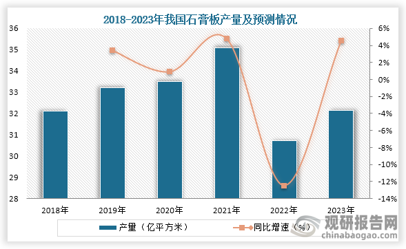 从产量来看，2018年到2021年我国石膏板产量增长趋势，自2021年之后产量下降，2023年我国石膏板产量回升。数据显示，2023年我国石膏板产量为32.13亿平方米，同比增长4.6%；国内销量为32.11亿平方米。