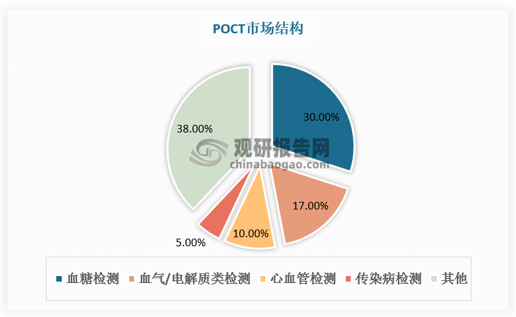 随着患者人数增多，血糖类检测成为POCT市场的主要构成。2021年中国POCT市场中血糖检测业务占比30%，血气/电解质类检测业务占比17%，心血管检测业务占比10%。