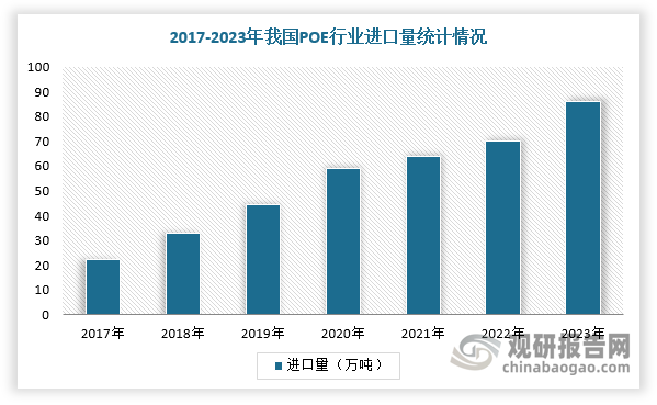 近年来，中国POE行业进口规模呈现增长态势。根据海关总署数据显示，2023年，我国POE行业进口量达到85.92万吨，2017-2023年CAGR达到25.08%，保持较高增速。