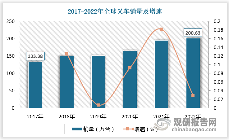 近年来，全球叉车销量稳步增长。2017-2022年全球叉车销量由133.38万台增长至200.63万台，CAGR为8.51%。
