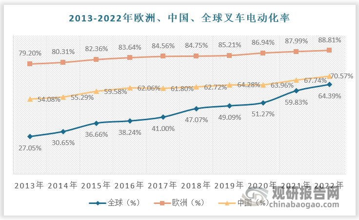 2013年欧洲、中国、全球叉车电动化率分别为79.2%、54.08%、27.05%，2022年欧洲、中国、全球电动叉车市占率分别为88.81%、70.57%、64.39%。