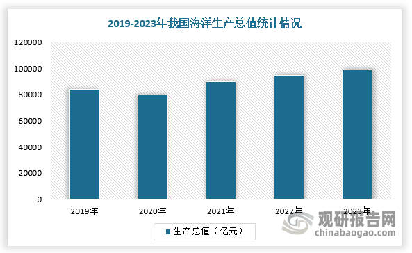 中国将海洋综合利用作为国家长期发展战略的一部分，海洋经济显示出强劲复苏和质量提升，2023年海洋生产总值达到99097亿元，同比增长6.0%，高出国内生产总值增速0.8个百分点，占GDP比重提升至7.9%，海洋制造业以7.0%的增长率超越GDP增速，特别是海洋船舶工业以17.6%的增速显著领先，推动船舶制造向高端化、智能化和绿色化发展。在海洋产业中，第一产业贡献了4.7%，第二产业占35.8%，而第三产业则占据了59.5%的比重。