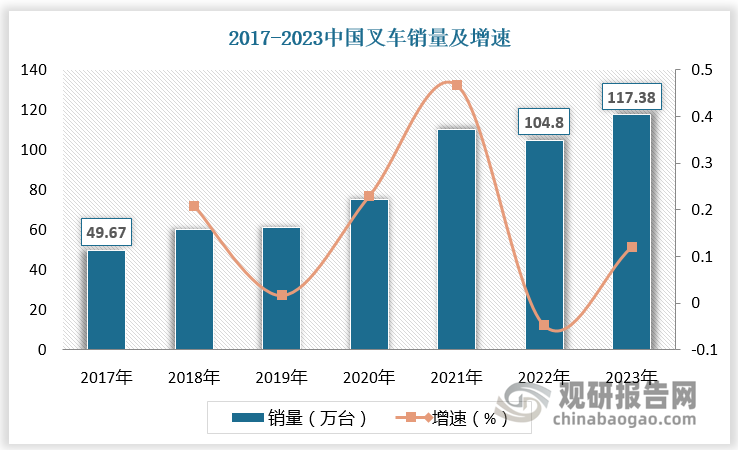 分国家来看，中国是全球主要叉车市场之一，2022年叉车销量为104.80万台，占全球的比重为52.24%。2023年中国叉车销量进一步增长，达为117.38万台，同比增长12%。