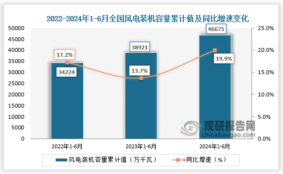 发电装机容量方面，近三年来看，全国风力发电装机容量整体呈增长走势。2024年1-6月全国风力发电装机容量为46671万千瓦，同比增长19.9%。