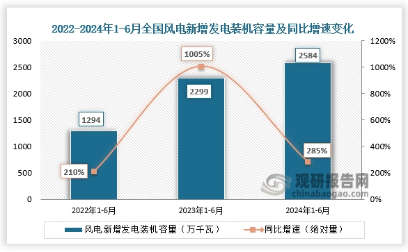 新增發(fā)電裝機容量看，近三年全國風(fēng)電新增發(fā)電裝機容量整體增長。2024年1-6月全國風(fēng)電新增發(fā)電裝機容量2584萬千瓦，同比增長285%。