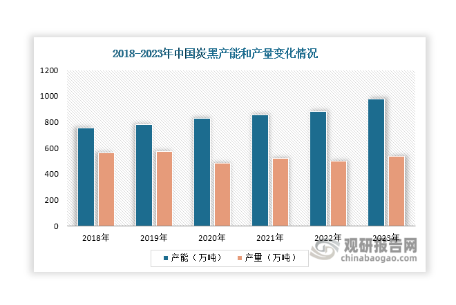 近年来，我国炭黑产能还在持续增长，2023年突破900万吨，同比增长10.62%。但受到环保政策影响，轮胎、其他橡胶制品等下游市场需求没有得到较快提升，再加上导电炭黑等高端产品需要依赖进口，这也使得我国炭黑行业存在一定结构性产能过剩的情况，表现为“传统炭黑等低端产品产能过剩，但高端产品供给不足”。产量方面，受原材料价格波动等因素影响，我国炭黑产量也呈现波动变化态势，2023年回升至538.51万吨，同比增长7.7%。