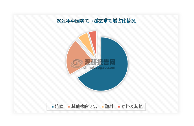 从下游来看，轮胎是我国炭黑行业下游第一大需求领域，2021年占比超过65%；其次是其他橡胶制品，占比22.2%；其余需求领域占比均在7%以下。