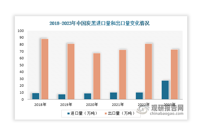 2019年-2023年，受到国内原料高价和新能源汽车等高端下游市场需求增长等因素影响，我国炭黑进口量持续增长， 2023年上升至27.4万吨，同比增长163.21%；出口量则呈现波动变化态势，2023年降至72.71万吨，同比下降10.2%。金额方面，进口额和出口额变化态势与进口量和出口量保持一致，2023年分别达到35.97亿元和71.93亿元，分别同比增长48.64%和同比下降18.12%。