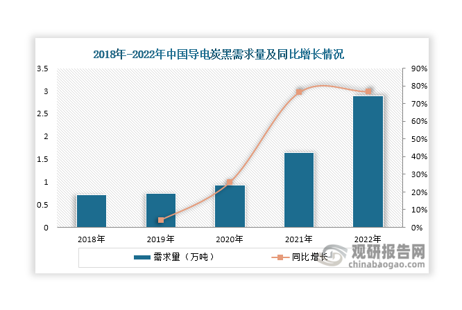 值得一提的，目前我国高端炭黑市场需求相对旺盛。以导电炭黑为例，其具有高导电性，可以作为锂电池的导电剂。近年来随着新能源汽车行业的快速发展，我国导电炭黑需求量呈现爆发式增长，2022年上升至2.9万吨，同比增长76.83%。由于导电炭黑技术壁垒更高，目前国内生产企业极少，市场供不应求，主要被美国卡博特、瑞士特密高等海外厂商垄断，进口依赖度高。未来，随着新能源汽车不断发展，对导电炭黑的需求量预计还将上升。