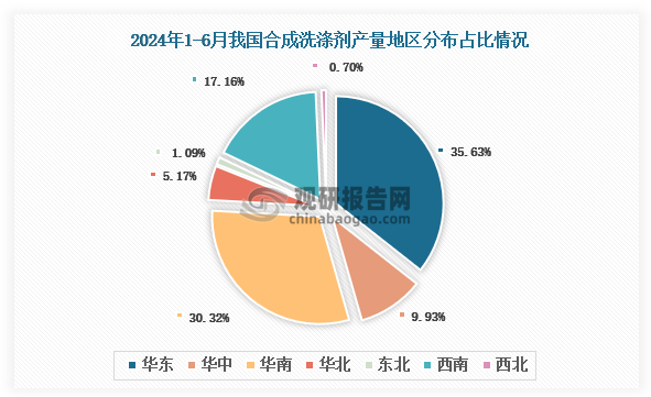 各大区产量分布来看，2024年1-6月我国合成洗涤剂产量以华东区域占比最大，约为35.63%，其次是东北区域，占比为30.32%。