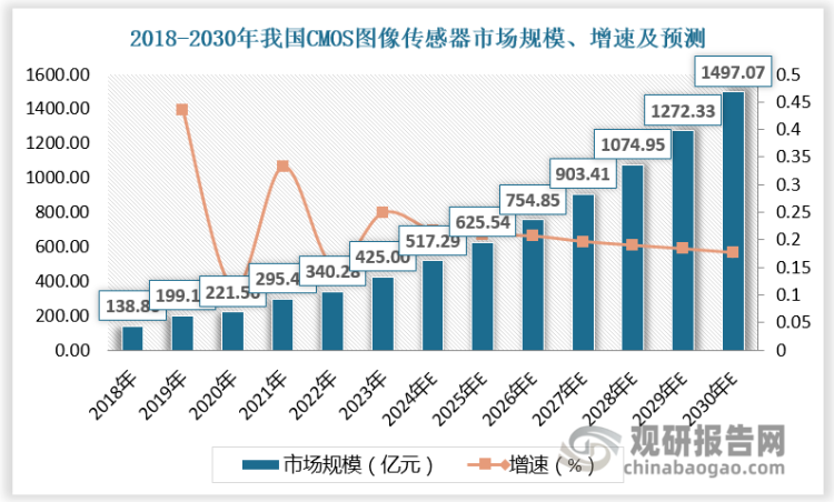 中国CMOS图像传感器目前正处于一个高速增长的阶段。2018-2023年国内CMOS图像传感器市场规模由138.8亿元增长至425亿元。随着手机和汽车两大关键领域对于高性能图像传感器的需求不断攀升，CMOS图像传感器市场潜力巨大。预计2024年我国CMOS图像传感器市场规模达517.29亿元，较上年同比增长21.72%；2030年我国CMOS图像传感器市场规模达1497.07亿元，较上年同比增长17.66%。