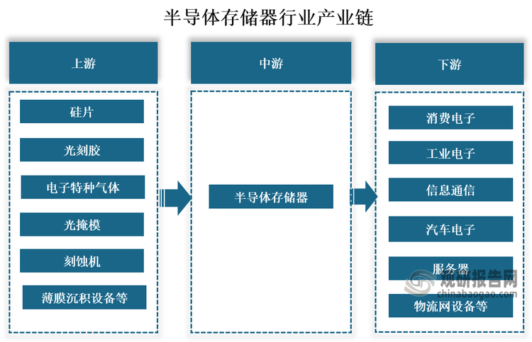 产业链来看，半导体存储器行业产业链上游主要包括原材料、设备、制造等；中游为半导体存储器；下游应用领域主要包括计算机、通信、消费电子、工业控制等领域。