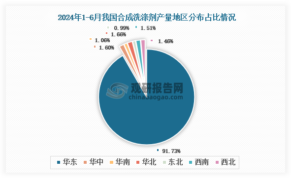 各大区产量分布来看，2024年1-6月我国化学纤维产量以华北区域占比最大，约为91.73%，其次是华北区域，占比为1.66%。