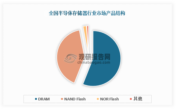 产品结构来看，全球半导体存储器行业市场产品结构主要包括DRAM、NAND Flash、NOR Flash等。其中,DRAM市场规模最大，占比约为56%;NAND闪存占比约为41%;NOR闪存占比约为2%。此外，根据市场动态，DRAM和NAND Flash占据主导地位,并且随着电子产品对即时响应速度和数据处理速度的要求不断提高和CPU升级迭代，DRAM器件的主流存储容量亦持续扩大，同时NAND Flash技术不断发展，单位存储成本的经济效益不断优化，应用场景持续拓展。