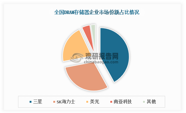 企业占比来看，全球半导体存储器行业的竞争格局呈现出高度集中的特点。在DRAM市场中，三星、SK海力士和美光三大巨头占据了超过90%的市场份额;在NAND Flash市场中，三星、美光等企业占据主导地位，其中三星的市场份额最大。